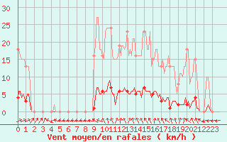 Courbe de la force du vent pour Anglars St-Flix(12)