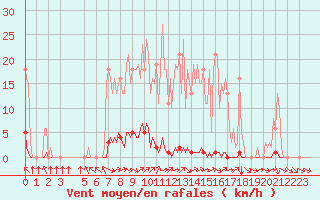 Courbe de la force du vent pour Abbeville - Hpital (80)