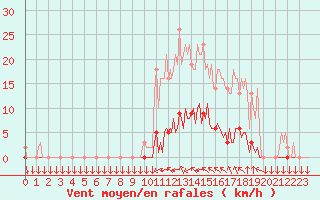 Courbe de la force du vent pour Saint-Philbert-sur-Risle (27)