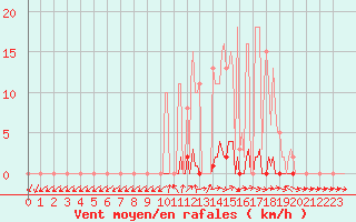 Courbe de la force du vent pour Nonaville (16)