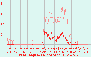 Courbe de la force du vent pour Lhospitalet (46)