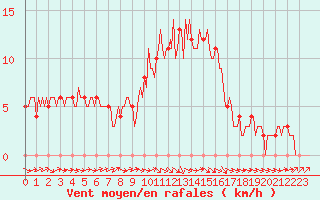 Courbe de la force du vent pour Mirepoix (09)