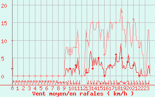 Courbe de la force du vent pour Lamballe (22)