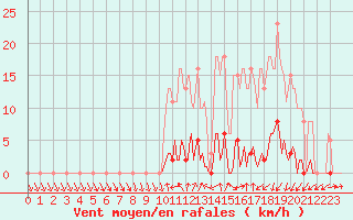 Courbe de la force du vent pour Lamballe (22)