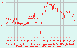 Courbe de la force du vent pour Mirepoix (09)