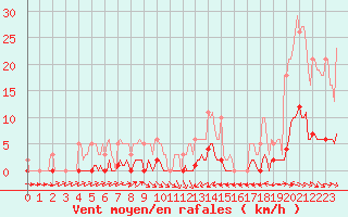 Courbe de la force du vent pour Thoiras (30)