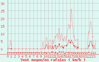 Courbe de la force du vent pour San Chierlo (It)