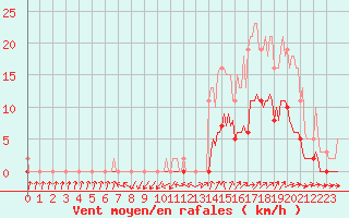 Courbe de la force du vent pour Kernascleden (56)