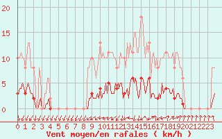 Courbe de la force du vent pour Courcouronnes (91)