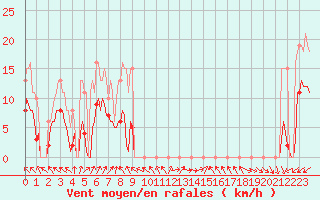 Courbe de la force du vent pour Lemberg (57)