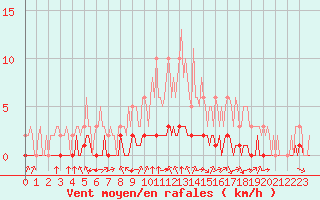 Courbe de la force du vent pour Douzy (08)