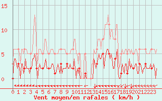 Courbe de la force du vent pour Ristolas (05)