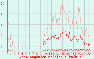 Courbe de la force du vent pour Sgur-le-Chteau (19)
