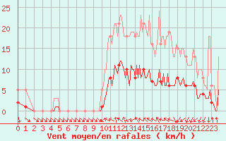 Courbe de la force du vent pour Saint-Igneuc (22)