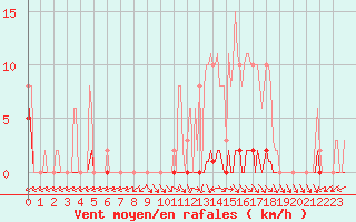 Courbe de la force du vent pour Nris-les-Bains (03)