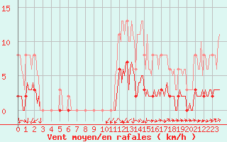 Courbe de la force du vent pour Rochechouart (87)