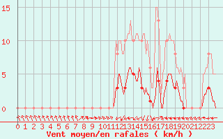 Courbe de la force du vent pour Saint-Laurent-du-Pont (38)