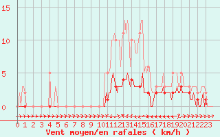 Courbe de la force du vent pour Douelle (46)