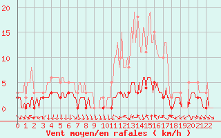 Courbe de la force du vent pour Saint-Antonin-du-Var (83)