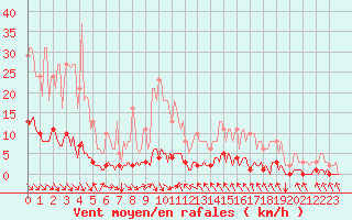 Courbe de la force du vent pour Cavalaire-sur-Mer (83)