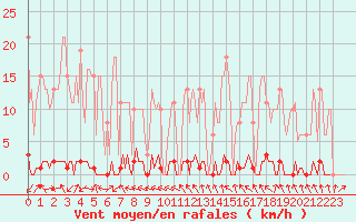 Courbe de la force du vent pour Le Mesnil-Esnard (76)