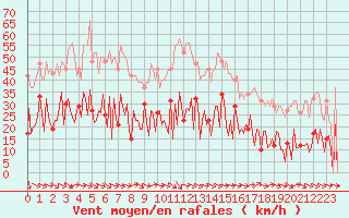 Courbe de la force du vent pour Narbonne-Ouest (11)