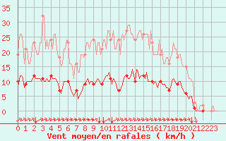 Courbe de la force du vent pour Cuxac-Cabards (11)