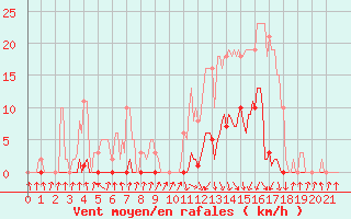 Courbe de la force du vent pour Pinsot (38)