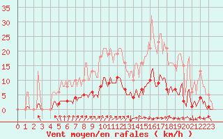 Courbe de la force du vent pour Lasne (Be)