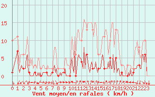 Courbe de la force du vent pour Vence (06)