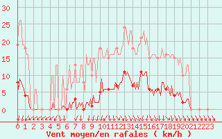 Courbe de la force du vent pour Lamballe (22)