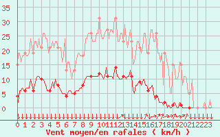 Courbe de la force du vent pour Vendme (41)