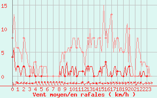Courbe de la force du vent pour Lhospitalet (46)