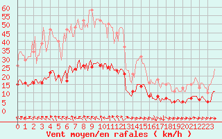 Courbe de la force du vent pour Vias (34)