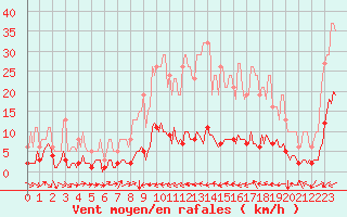 Courbe de la force du vent pour Merschweiller - Kitzing (57)