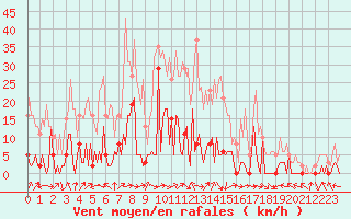 Courbe de la force du vent pour Valleraugue - Pont Neuf (30)