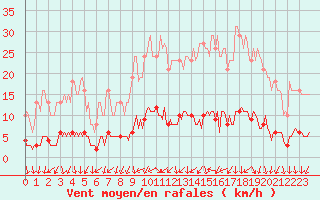 Courbe de la force du vent pour Kernascleden (56)