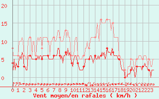 Courbe de la force du vent pour Cabestany (66)