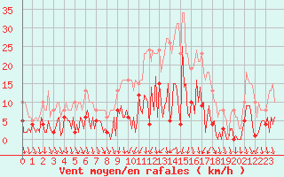 Courbe de la force du vent pour Mouilleron-le-Captif (85)