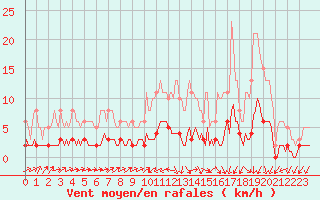 Courbe de la force du vent pour Ancey (21)