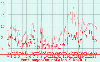 Courbe de la force du vent pour Saint-Jean-de-Vedas (34)