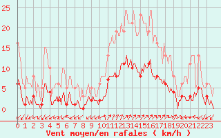 Courbe de la force du vent pour Prads-Haute-Blone (04)