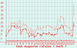 Courbe de la force du vent pour Castres-Nord (81)