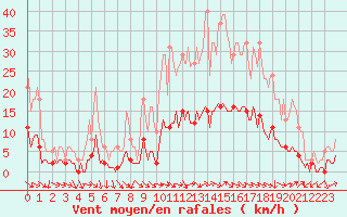 Courbe de la force du vent pour Als (30)