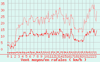 Courbe de la force du vent pour Brigueuil (16)