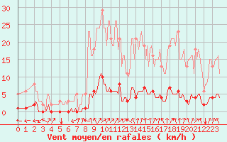 Courbe de la force du vent pour Laval-sur-Vologne (88)