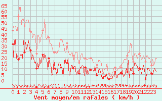 Courbe de la force du vent pour Besse-sur-Issole (83)