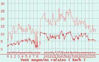 Courbe de la force du vent pour Bulson (08)