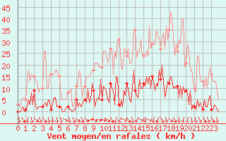 Courbe de la force du vent pour Trgueux (22)