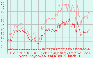 Courbe de la force du vent pour Castres-Nord (81)